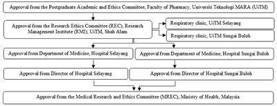 Assessment of Self-Stigma, Self-Esteem, and Asthma Control: A Preliminary Cross-Sectional Study Among Adult Asthmatic Patients in Selangor, Malaysia